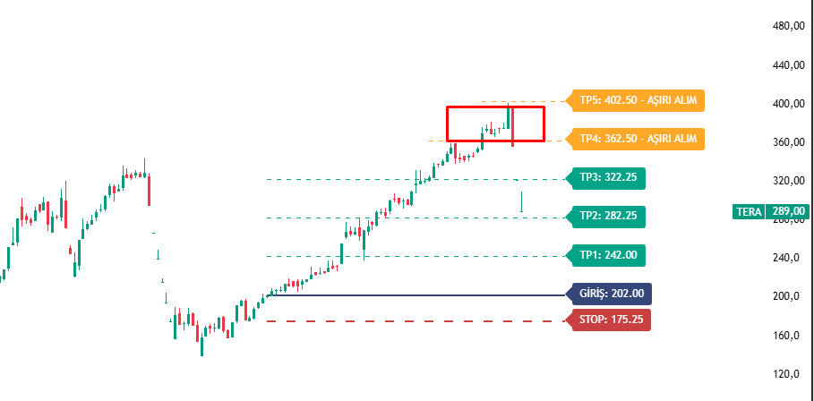 cagrikx_borsa's tweet image. #tera neden satış yedi ?