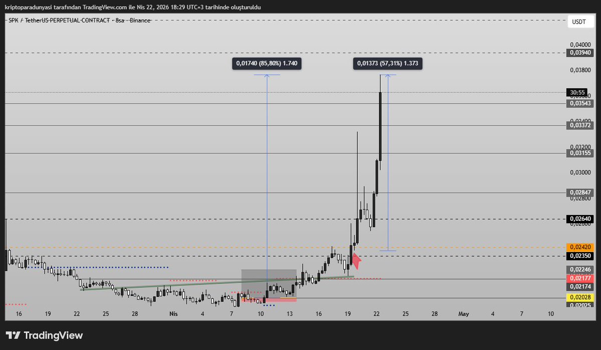 finans101tr's tweet image. #spk 
son iki gündür pozıtıflık olasılığı en yüksek coinlerdendi.
katıldakı arkadaşlarla taküp sonrası %84 e ulaştık toplamda.
bir maşaallah alırım.
#coin #cyprus #tck220 #mügeanlı