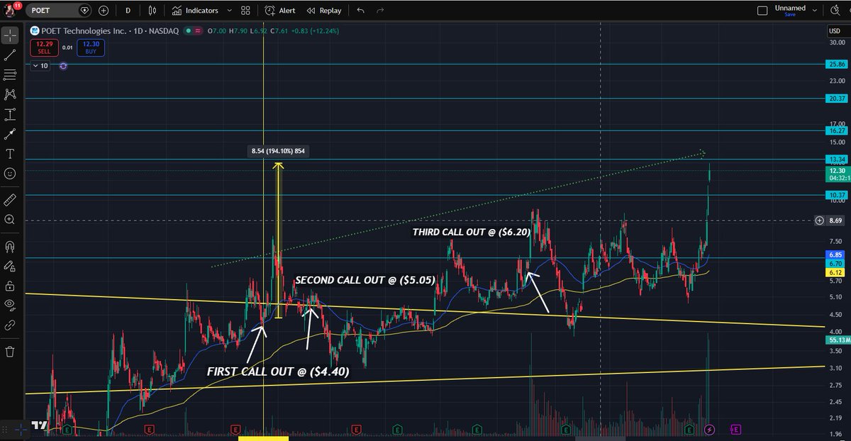 LotteryStocks's tweet image. $POET is up +195% since my first call out &amp;amp; I believe it is just beginning. #Pennystocks #StockPicks 

If you keep missing my call outs like $BULL $POET $SOFI and MANY more, feel free to join my discord community where we have tons of alerts and chats daily on stocks and crypto -