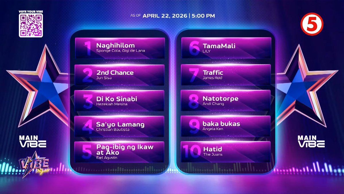 KapatidInsider's tweet image. GUMAGALAW na ang TOP 10, mga VHIES here's our TOP 10 MAIN VIBE leaderboard, this WEDNESDAY! 🙌

#VibeNightsTV5
#VibePH #VibeTV5
#TodoMaxPrimetimeSingko