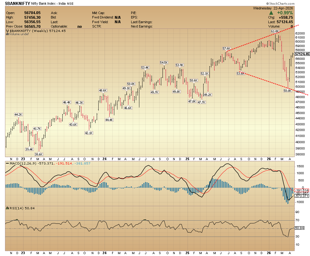 CHARTISKING's tweet image. #BANKNIFTY ----#Spot 
•All eyes on 58255----------58255
(We need 3 consecutive close +WC above 58255 )

►Fir baat karte hai .......Or Teji ki 

•One Dip to 50%
•One Dip to DC ?

let's see