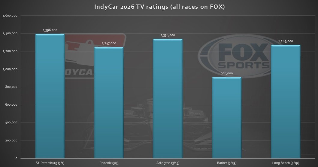 indycarpodcast's tweet image. #IndyCar TV ratings race by race so far in 2026. 

Keep stackin' those 1m and above viewers, @IndyCarOnFOX.