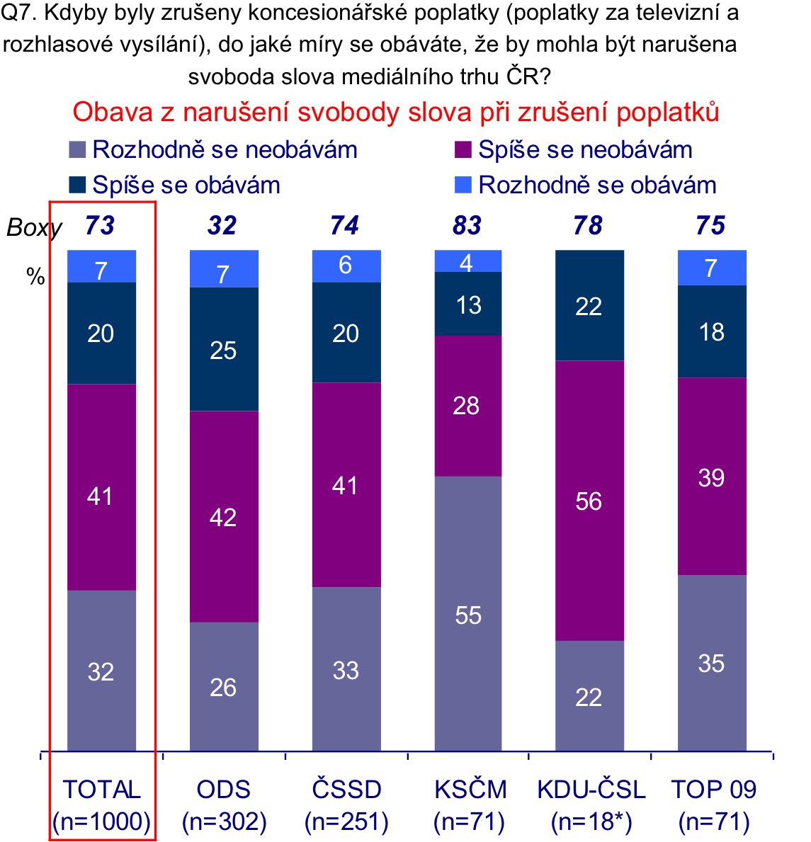 Studentský pochod za svobodu? Respekt. Fakta: 73 % lidí se už v roce 2009 neobávalo omezení svobody slova po zrušení poplatků. Jako spoluautor návrhu říkám jasně: koncesionářské poplatky zrušit. #bezfrazi #ODS 👇