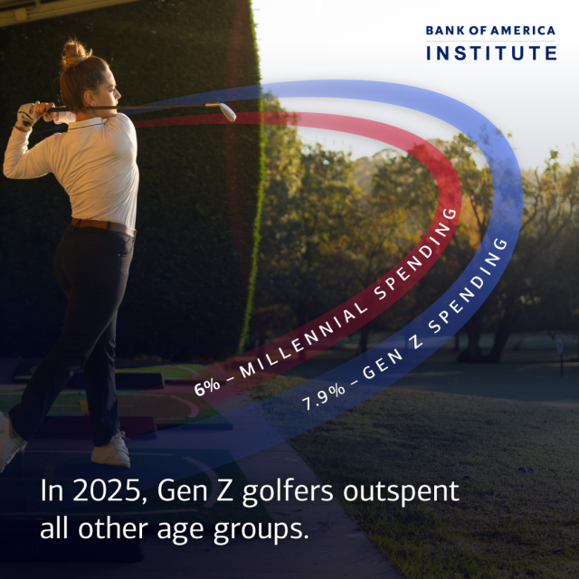xadsf's tweet photo. After years of decline from the 2021 peak, golf participation climbed out of the rough in 2025. Leading the turnaround is Gen Z– there are more Gen Z households spending money on golf than any other generation. Tee up the full analysis from the Institute: https://t.co/6AlogctzUt https://t.co/rDcAX7scdr