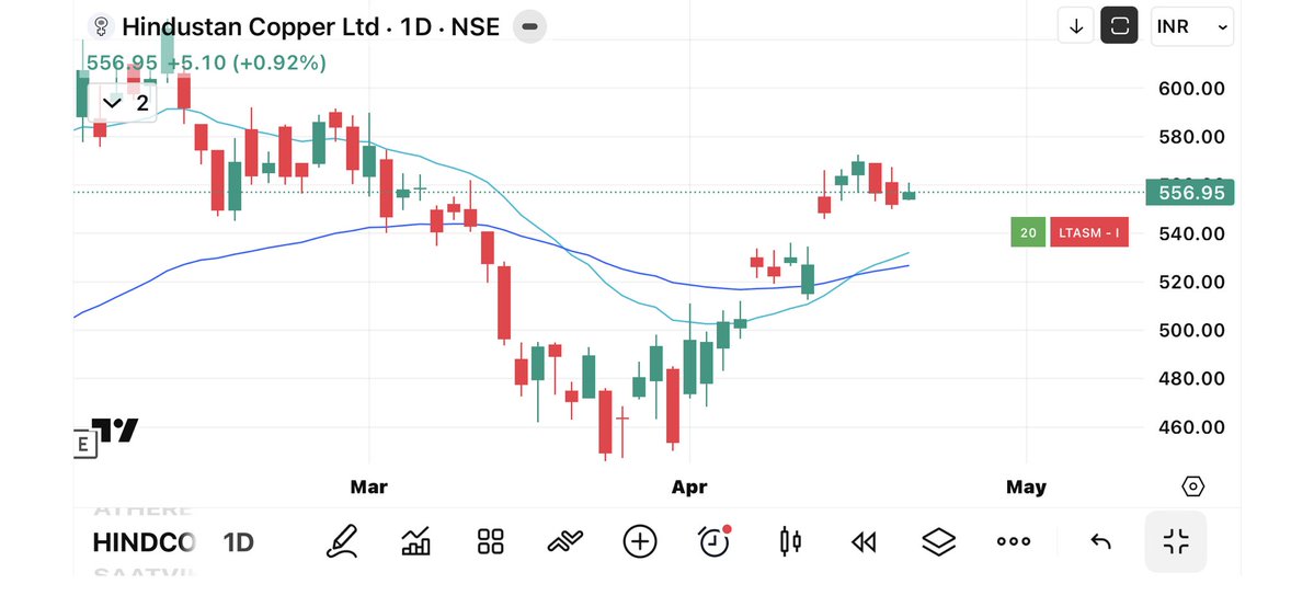 ritikgpt22's tweet image. List of TOP 9 #stocks I am tracking for next few days.. 

1/ Hindustan Copper #hindcopper