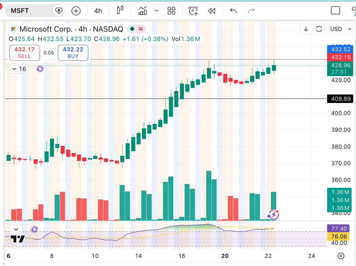 $MSFT
Always keep this one on watch.
Took some ODTE off open and still in my long June $420's and $470's.