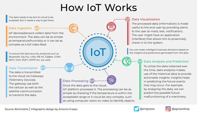 DataSocietyTW's tweet image. To understand how IoT works, you have to go back to its basics by taking edge computing out of the equation for a moment. Then, after the low-level awareness, we can put the edge computing variable back. rt @antgrasso #iot #iiot