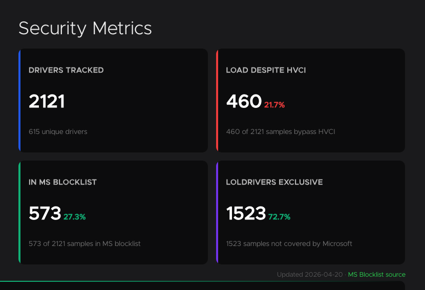 magicswordio's tweet photo. The https://t.co/GQYFpObADC project just had its biggest month ever. 🙌

In April alone, we merged 12 PRs adding 90+ new vulnerable kernel driver entries to the database. LOLDrivers now tracks 615 unique drivers across 2,121 known vulnerable samples.

Here’s what the updated security metrics dashboard shows:
✅460 samples (21.7%) load despite HVCI / Memory Integrity being enabled
✅1,523 samples (72.7%) are LOLDrivers-exclusive, meaning they are NOT covered by Microsoft’s recommended vulnerable driver blocklist
✅Only 573 samples overlap with Microsoft’s block rules

That gap matters. Legitimate signed drivers from Intel, AMD, HP, Corsair, ASUS, Dell, Clevo, Beckhoff, National Instruments, and dozens of other vendors are being actively weaponized in BYOVD (Bring Your Own Vulnerable Driver) attacks. Threat actors use these drivers to disable EDR/AV, escalate privileges, and bypass kernel security controls, all with validly signed code that Windows trusts by default.

ESET’s March 2026 research documented 54 EDR killers exploiting 35 vulnerable drivers. Akira and MedusaLocker ransomware operators are abusing ThrottleStop.sys. Process-kill drivers like DsArk64.sys (WHQL Microsoft-signed) can terminate PPL-protected processes with a single 4-byte IOCTL.

If your organization isn’t actively managing application control policies that address vulnerable drivers, you have a significant blind spot. Tools like LOLDrivers give defenders the data they need to close it.

Huge thanks to the security researchers who made this sprint possible, your contributions directly improve the defensive community’s ability to detect and block these threats.

Special thanks to @weezerOSINT , @rainbowdynamix , @DbgPrint  and the KeServiceDescriptorTable project.

#BYOVD #LOLDrivers #WDAC #KernelSecurity #ThreatIntel #EDR #VulnerableDrivers