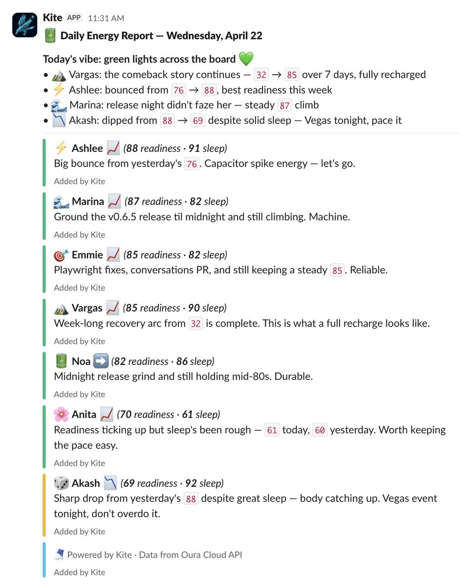 one of our AI agents gives a daily team Oura energy report. context shared across the board (my vegas event tonight, <a href="/marinatrajk/">Marina</a> and <a href="/FlahertyNoa/">Noa Flaherty</a>'s release grind)

<a href="/ouraring/">ŌURA</a> let's work together - we can make this happen everywhere!