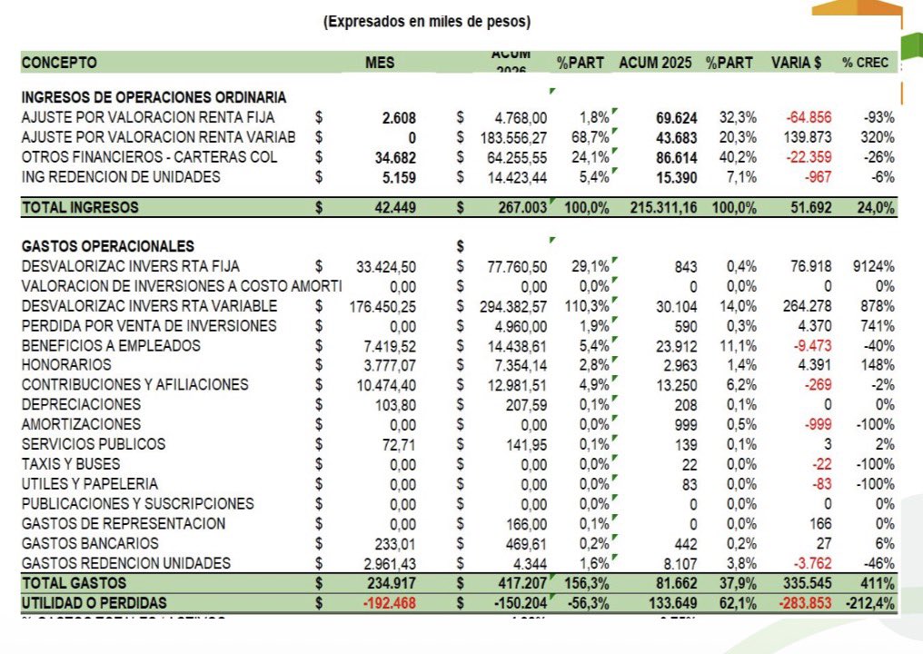 juanmartinbc's tweet photo. A febrero de 2026, Drogas La Rebaja cerró con una pérdida neta acumulada de -$150.204 y un incremento del 411% en los gastos operacionales. Petro, con su interventor, está haciendo inviable esta empresa. Serán responsables de que 5.500 personas pierdan su empleo. Petro, que decía defender la economía popular, terminó destruyéndola.