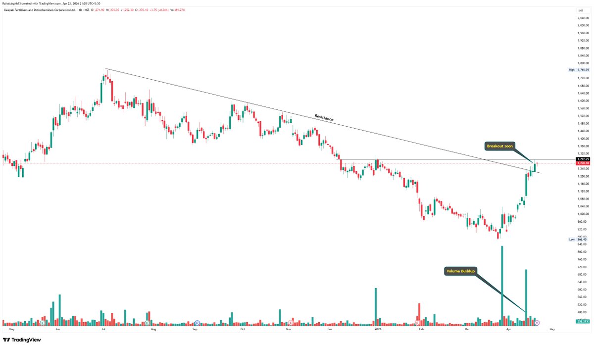 perfectswing12's tweet image. Fertilizers Stocks 
1. #DeepakFertilizers 
2. #Fact 
3. #RCF
4. #NFL ( Breakout 84 Above &amp;amp; Now Volume Buildup )