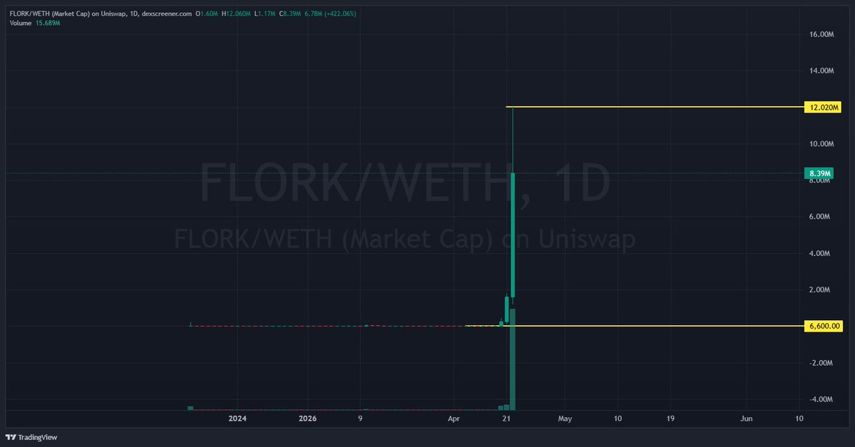 🆘🆘🆘 Meme chó tăng hơn 7300 lần giữa lúc downtrend.

✅ Dự án chú  🐶 $Asteroid được nhắc đến khi có một bé gái mắc ung thư đã gửi thư cho Elon Musk với mong muốn chú chó Asteroid sẽ trở thành mascot của SpaceX.

Và Elon đã có phản hồi => meme chó bay phấp