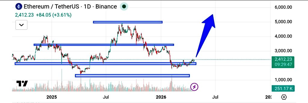 hami8040's tweet image. $ETH is waking up. 📈

Bounced perfectly off the demand zone and just flipped local resistance into support.

 If this momentum holds, the path toward $3,500+ looks wide open.

The accumulation phase looks complete. 

Ready for the next leg up? 🚀

 #Bullish