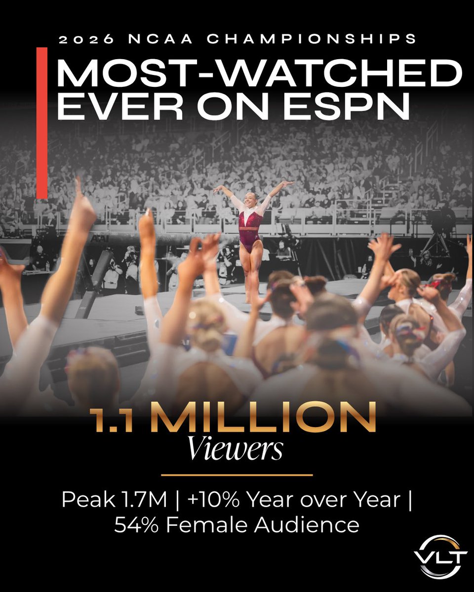 VLTgymnastics's tweet photo. 1.1 million reasons this sport is the future. 

#NCAAWGym #MeetLineup #CollegeGymnastics #NCAAChamps #NCAAGym https://t.co/9hmDJBeuc8