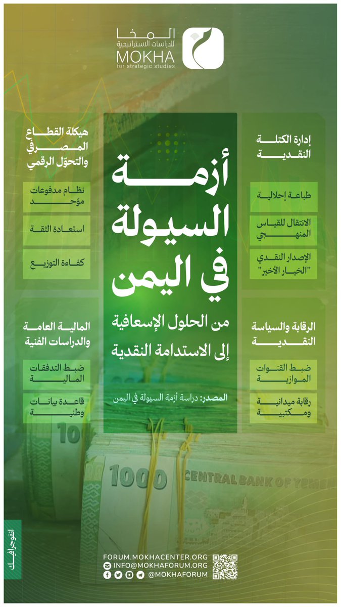 mokhacenter's tweet photo. تتطلب أزمة السيولة في اليمن الانتقال من الحلول الإسعافية المؤقتة إلى إصلاحات مستدامة، تبدأ بإدارة فعّالة للكتلة النقدية وتعزيز الرقابة، مرورًا بإعادة هيكلة القطاع المصرفي، وصولًا إلى بناء نظام مالي أكثر كفاءة واستعادة الثقة، إذ إن الاستقرار النقدي لا يمكن تحقيقه بإجراءات آنية، بل عبر مسار إصلاحي متكامل طويل الأمد.
مزيد من التفاصيل:
https://t.co/Eg8PaYPVGW

#الأزمة_الاقتصادية #السيولة #الإصلاح_المالى