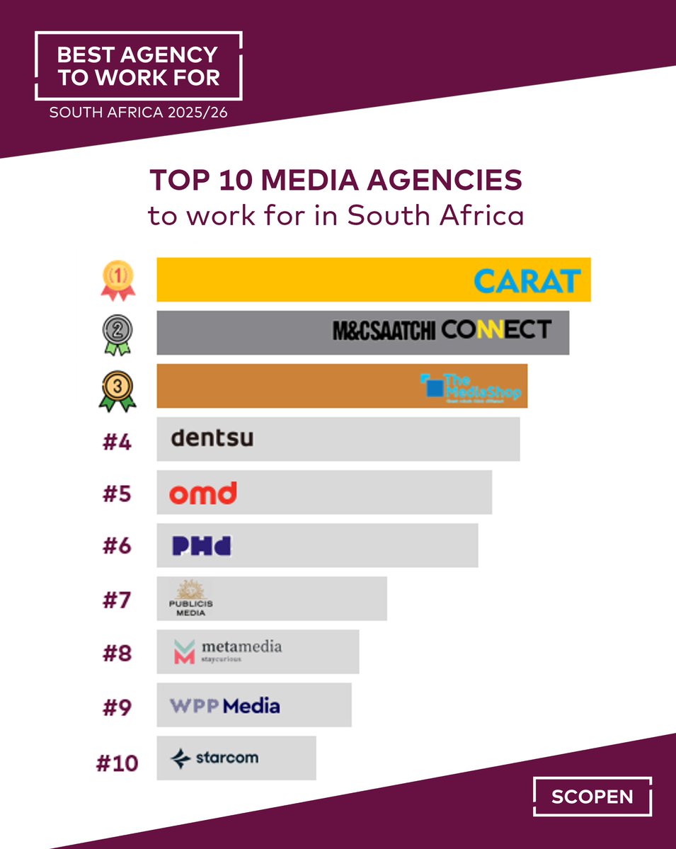 SCOPEN_global's tweet image. 📢 These are the Top #Media Agencies to Work For in #SouthAfrica, according to agency professionals 

Based on interviews conducted with over 230 agency professionals  

📧For more information , contact us at 𝘩𝘦𝘭𝘭𝘰@𝘴𝘤𝘰𝘱𝘦𝘯.𝘤𝘰𝘮

#BestAgencyToWorkFor #SCOPENResearch