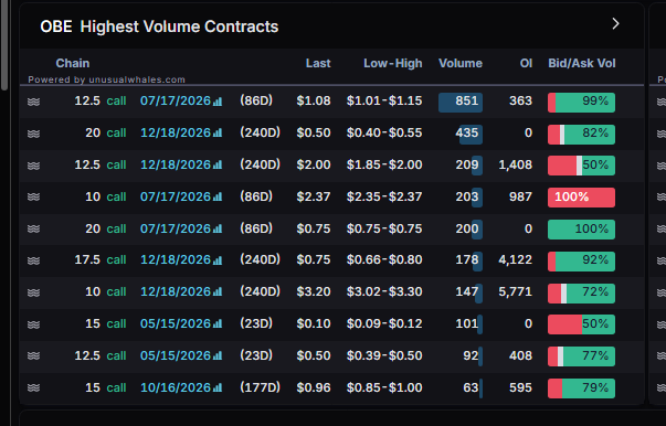 planert41's tweet image. $OBE still going. Honestly looks great to 20