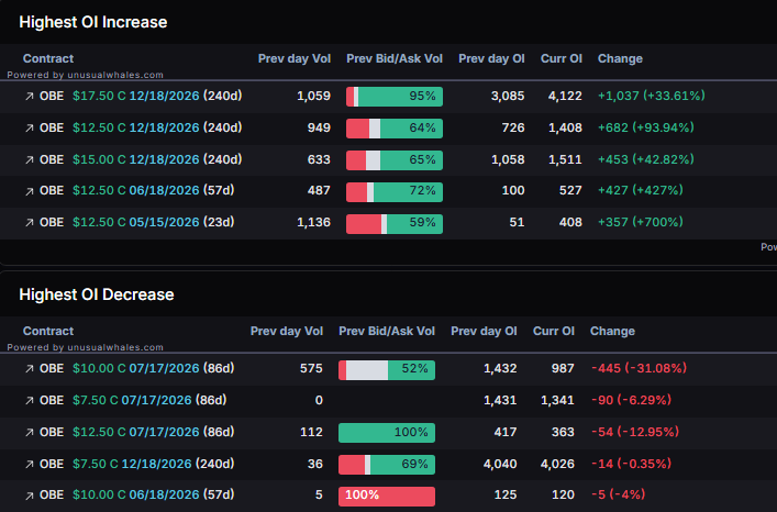 planert41's tweet image. $OBE still going. Honestly looks great to 20