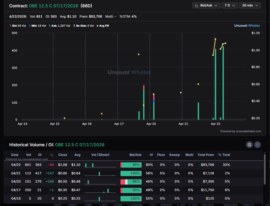 planert41's tweet image. $OBE still going. Honestly looks great to 20