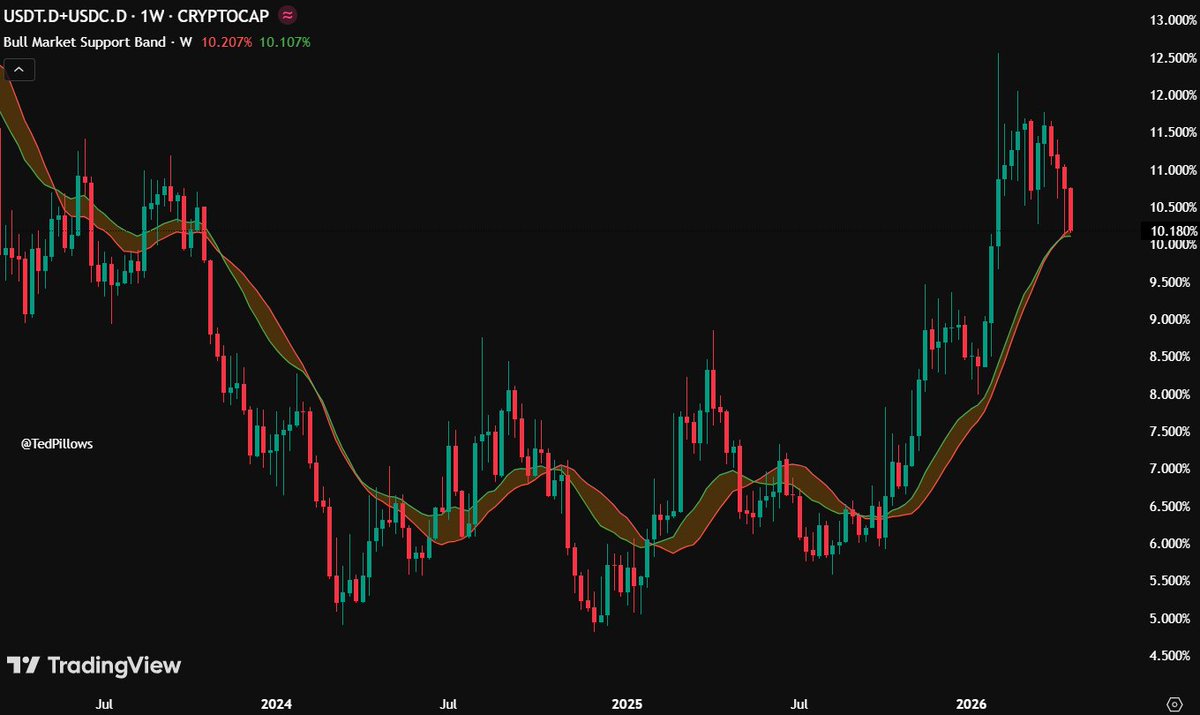 Stablecoin dominance is now at its weekly bull market support band.

Lose this zone, and things will change in favour of buyers.

A bounceback means the 4-year cycle is intact and new lows will happen.