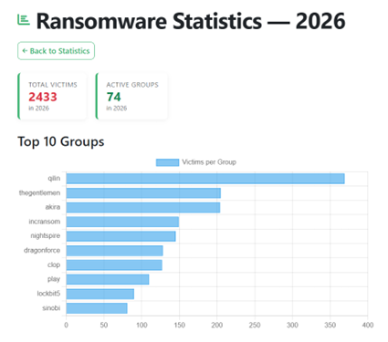 ESETLA's tweet image. 🚨#RANSOMWARE #AKIRA: SU EXPLOSIÓN LO PUSO BAJO LA MIRA DEL #FBI 

Con casi 200 víctimas en el primer trimestre del año, ya puso en alerta a los principales organismos de ciberseguridad del mundo.

Analizamos sus principales características y cómo ataca a las empresas.