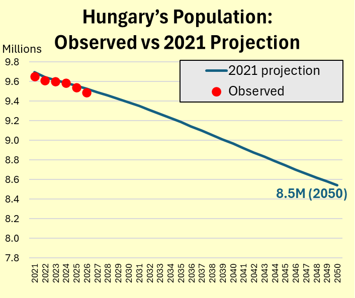Every now and then, it is worth revisiting past projections. 
Five years on, the gap between our projection and the observed population in Hungary is just 0.4% in 2026. 
This is a strong signal that the long-term outlook of about 8.5 million by 2050 is on track.
Original