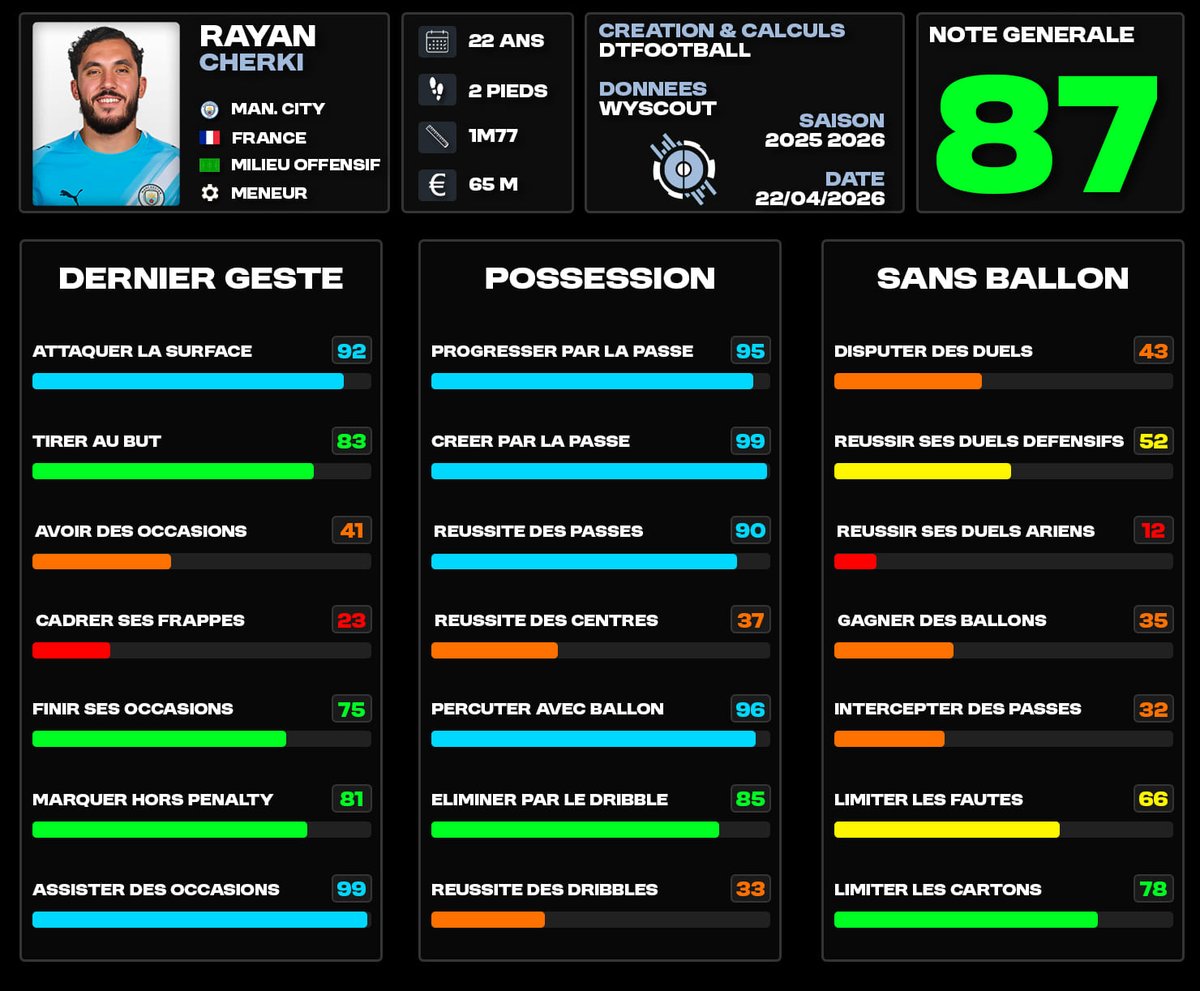 🇫🇷 Rayan Cherki

ℹ️ Calculé via ses stats par 90 minutes club + sélection cette saison, par rapport aux joueurs évoluant au même poste dans un club des 5 premiers championnats.

📊 90 dans un domaine signifie qu’il est meilleur que 90% des joueurs pris en compte face à lui.