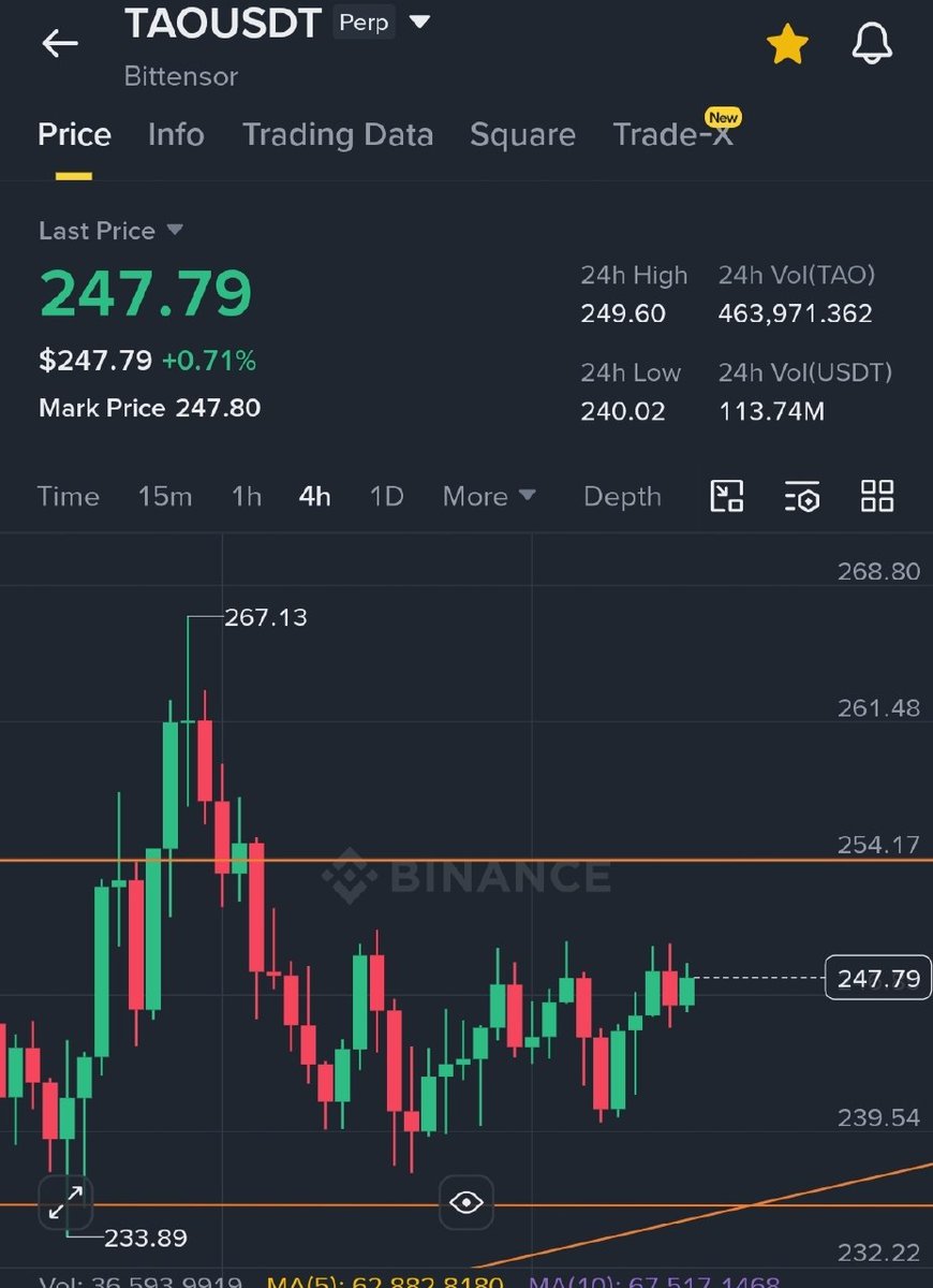 mehmetagdaci26's tweet image. #TAO/USDT     [SHORT] 

Market Price: 248
Market Entry: (248) 50%
Limit E2: (265) 50%

SL: 269 (-4.85%)

TARGETS
• 240.40
• 222.20
• 202.60
• 177.70
Join our telegram community.
Click below ⬇️ 
t.me/futuresdrading……