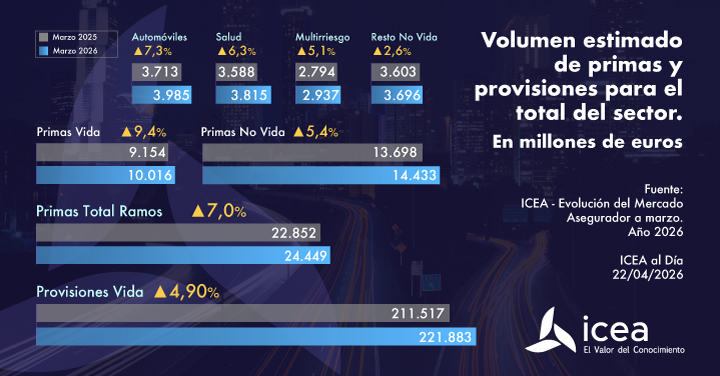 Las Primas de Seguros alcanzaron los 24.449 millones de euros a marzo de 2026 y el ahorro gestionado en Vida los 221.883

#ICEAalDia #seguros #ahorro icea.es/es-ES/noticias…