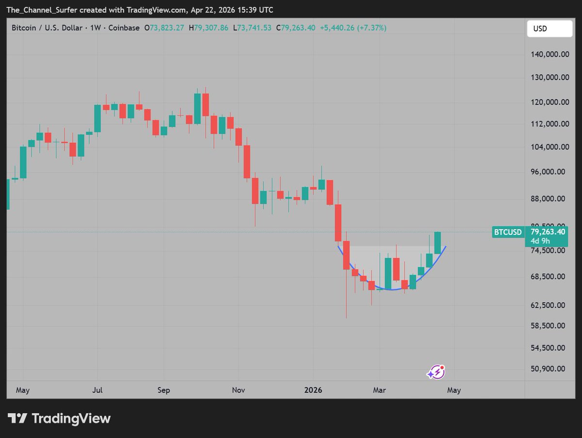 TheChannelSurfr's tweet photo. #BTC (weekly, log scale)

If we have bottomed, it's a rounded bottom. https://t.co/tyDpCmuACx