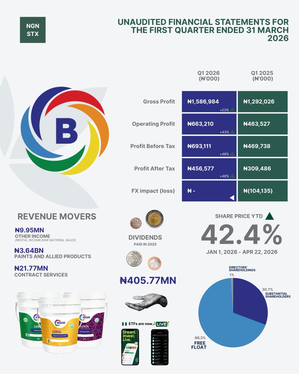 Nigerian Stocks on Bamboo tweet media