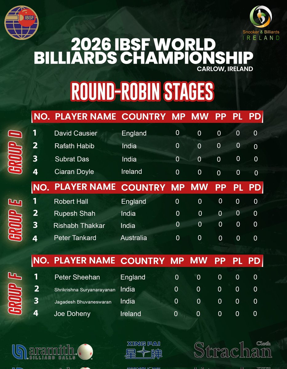 ibsf's tweet photo. The International Billiards and Snooker Federation has announced the official group lineup for the 2026 IBSF World Billiards Championship, scheduled to take place from April 25–29, 2026, in Carlow, Ireland. 

The event will be hosted by Snooker &amp; Billiards Ireland https://t.co/6SNUXGSwPe
