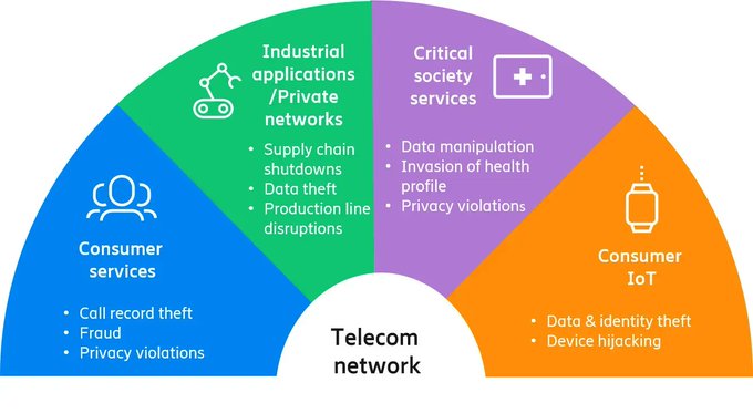 dInnovaTrain's tweet image. 5G will result in billions of new devices connected to mobile networks. These devices will increase network exposure by having different characteristics, access points, and security mechanisms.

Source @ericsson Link bit.ly/3rWtIJ7 rt @antgrasso #5g #IoT #IIoT