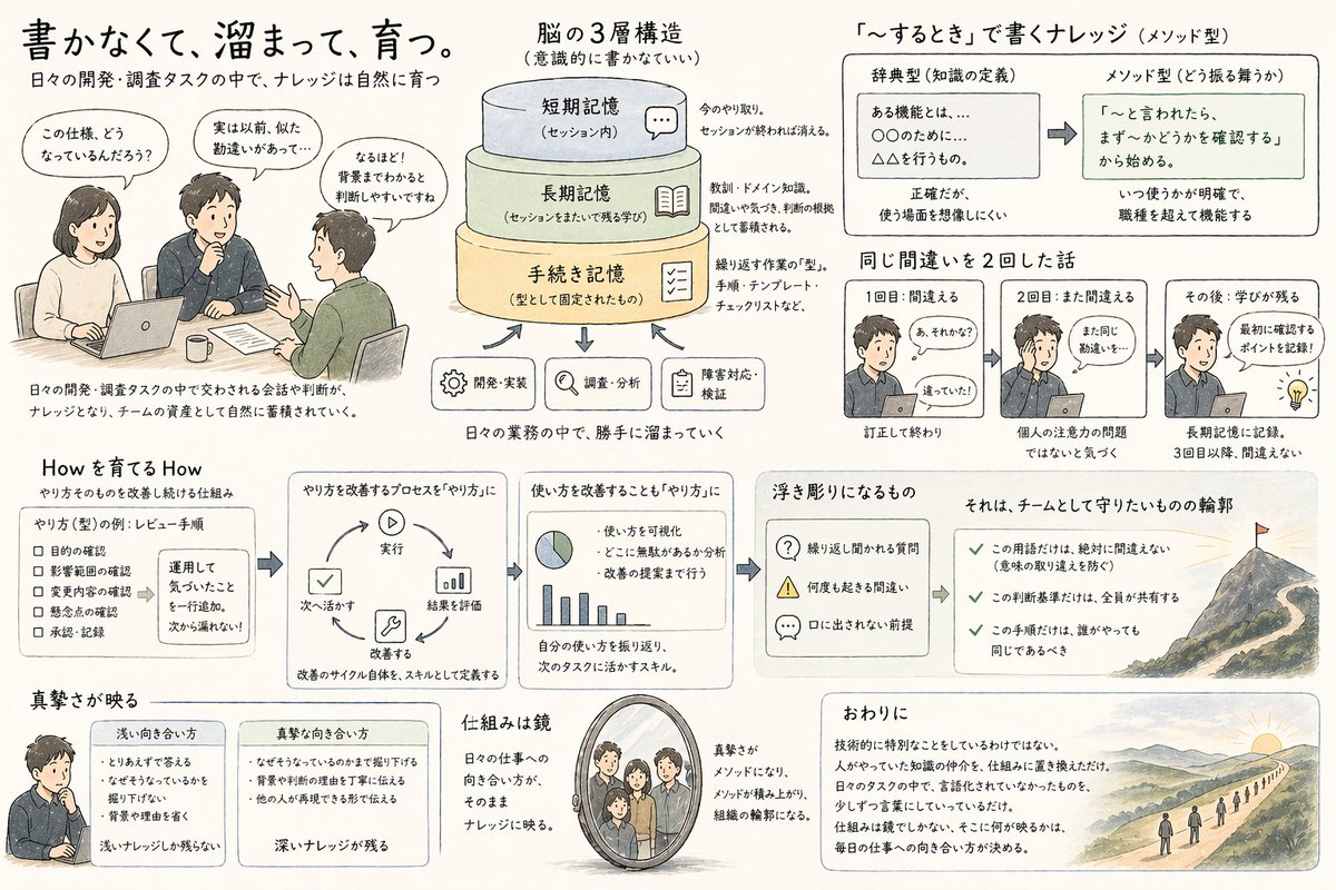 bbbar326's tweet photo. 自動で育つ仕組みを回すことで組織としての言語化がどう進むのかみたいなことをAIと壁打ちして考えてたら、なんかいい感じに1枚へまとまったので、せっかくなので貼っておきます↓ https://t.co/dmfCN7dXAS
