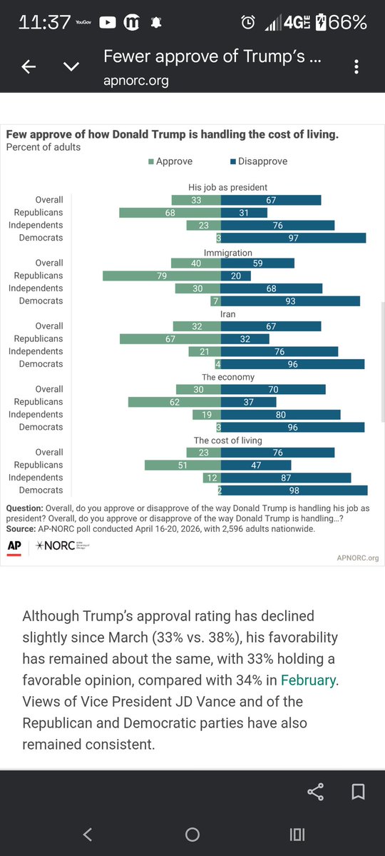 Ginafurlynn's tweet image. @washingtonpost @PostOpinions 
@GlennYoungkin

#Virginians voted for this result!

#Stop rage baiting Americans out of desperation to control the outcome.

#EnoughIsEnough

We have had it with foreign wars, high grocery prices, high gas prices and a Congress that does NOTHING!