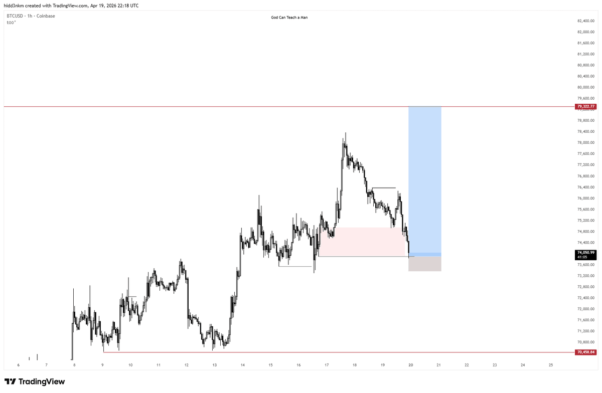CavelierFX's tweet photo. BTCUSD longs | +10R

took almost three days to hit the target, stayed patient and got rewarded https://t.co/QLpePxF1ri