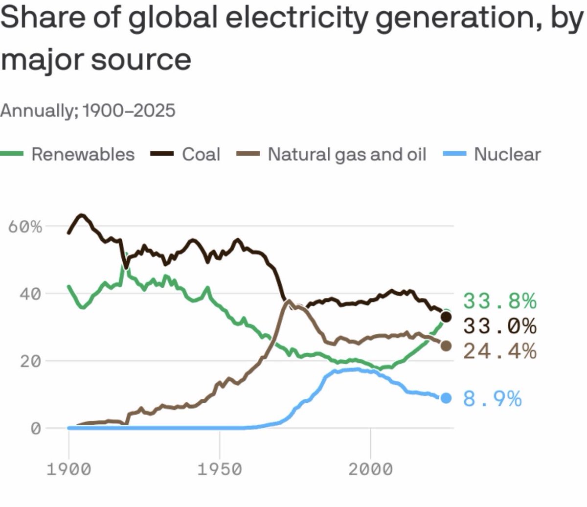 KatieMiller's tweet image. Solar met 75% of global electricity demand growth in 2025. Clean power covered all new demand, so fossil generation didn’t rise for the first time since 2020. 

Solar electricity is on track to become by far the biggest source of power.