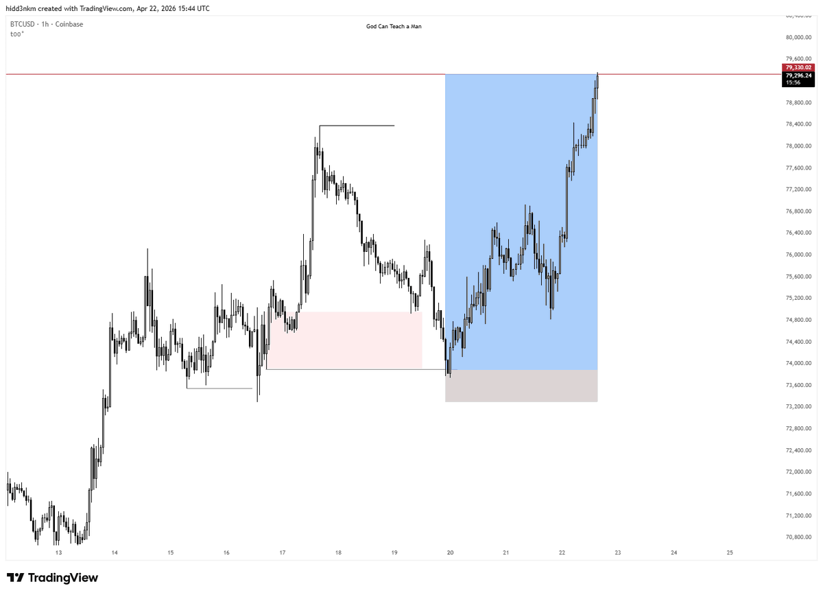CavelierFX's tweet photo. BTCUSD longs | +10R

took almost three days to hit the target, stayed patient and got rewarded https://t.co/QLpePxF1ri