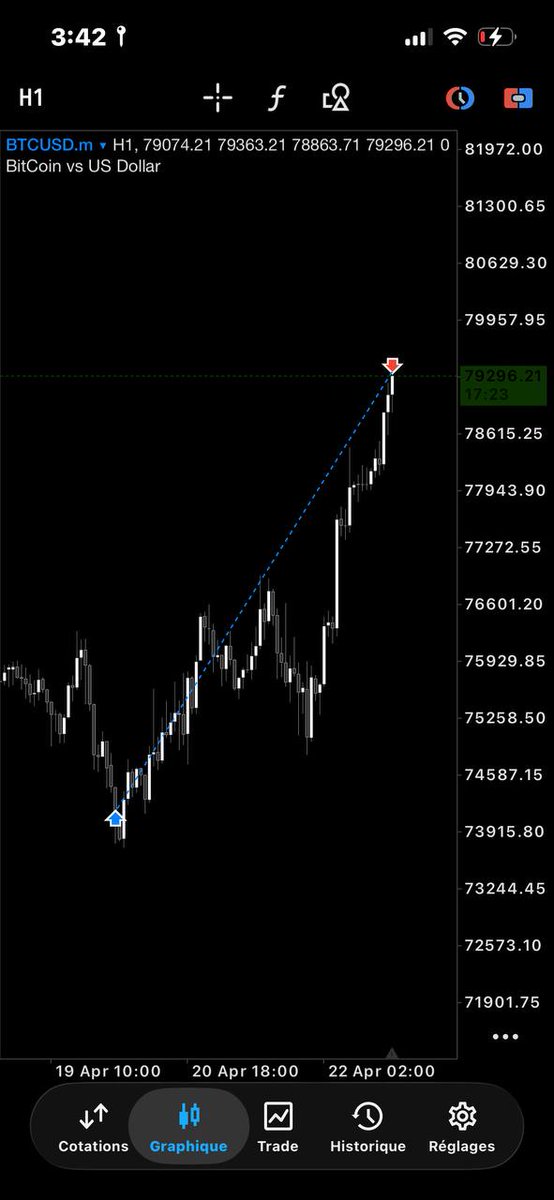 CavelierFX's tweet photo. BTCUSD longs | +10R

took almost three days to hit the target, stayed patient and got rewarded https://t.co/QLpePxF1ri
