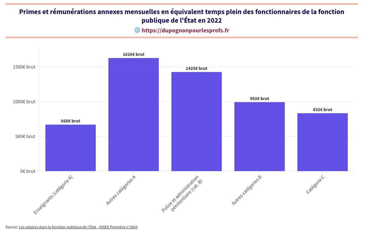 Dupognonprofs's tweet photo. ℹ️
Parmi l'ensemble des catégories de fonctionnaires, les enseignants sont ceux qui bénéficient le moins de rémunérations annexes : seulement 668€ brut/mois en moyenne contre 1626€/mois pour les autres catégories A. https://t.co/nYqyhRVc4t