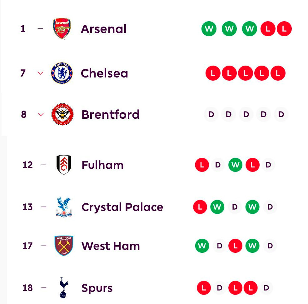 Los equipos de Londres vieron que el Tottenham estaba haciendo el ridiculo y decidieron acompañarlo. Familia unida ❤️‍🩹