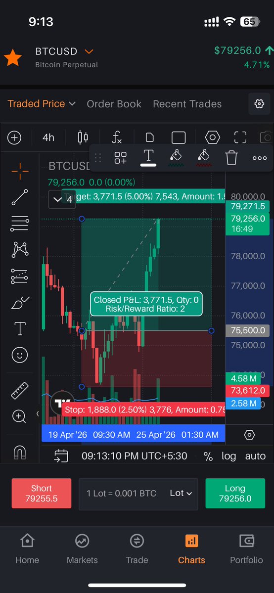 While evryone was screaming fr short on $BTC based on the news and crowd ,I stayed patient and trusted my setup. No noise, no chasing — just discipline.

Took the long quietly… and let the market do the talking.

Result: Clean execution. Solid RR. No emotions involved.