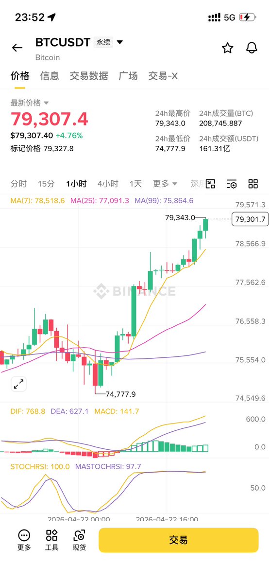 dajingou1's tweet image. #BTC 

我来做空一手了！

纯粹情绪盘睡了