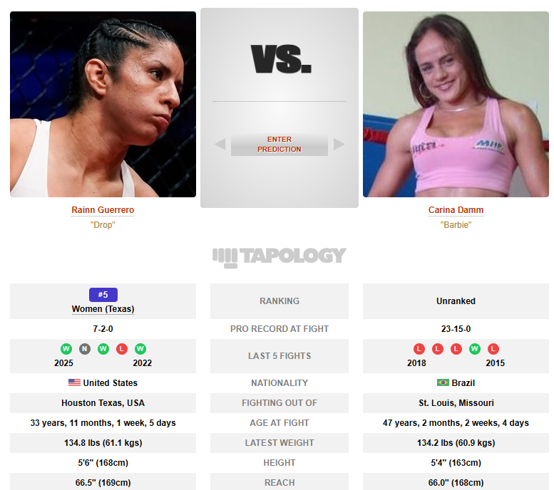 Incredible stuff going on at American Fight Promotions In Euclid, Ohio. Carina Damm Is back for her first MMA fight In 8 years, now 47 years old the Strikeforce Veteran Is taking on 7-2 DWCS Veteran, Rainn Guerrero who's 13 years younger.

(Damm did do BK last year and got TKO'd)