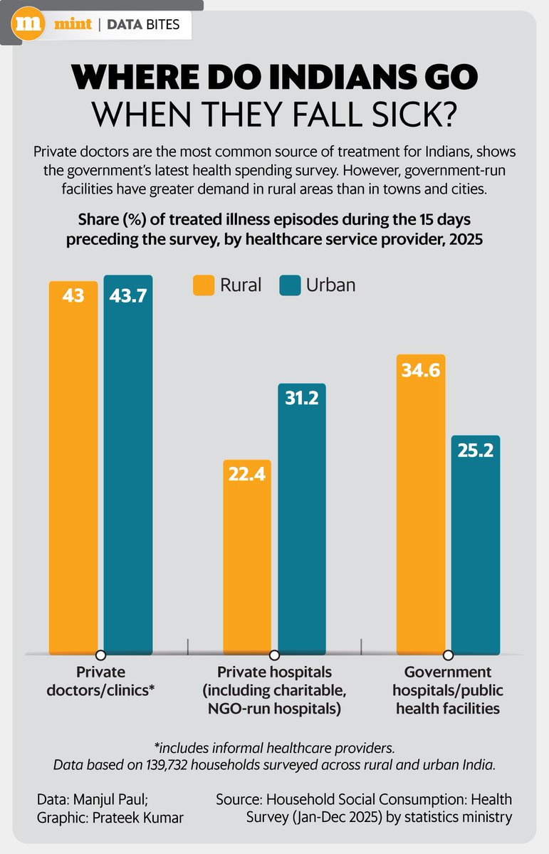 PremiumByMint's tweet image. Private doctors are the most common source of treatment for Indians.

livemint.com/infographic/mi…

#Livemint #IndianHealthcare #HealthcareAccess #PrivateVsPublic #RuralHealthcare #MintMarkets