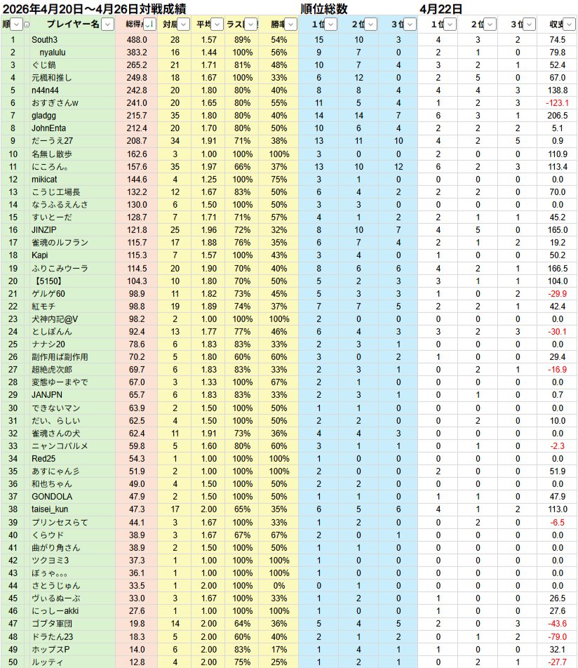 雀荘ハコテン(ハコテン日報用) tweet media