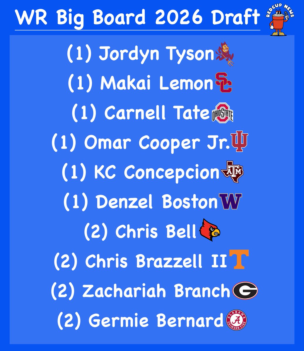 RedCupNews's tweet photo. WR/TE Big Board Rankings 2026 NFL Draft🥤 https://t.co/CZmN2r7uPW
