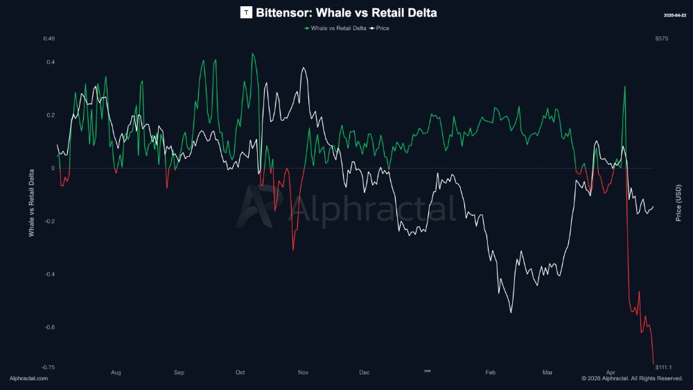 ImCryptOpus's tweet image. 🚀 $TAO is up 140% in 6 months. $43M in Q1 #protocol revenue

128 active subnets

Grayscale filed spot #ETF (decision: August)

Multi-Timeframe Momentum on $TAO just flipped #bullish across 1w, 1m, and 3m simultaneously. Last 4 times this triple alignment happened on an AI/infra