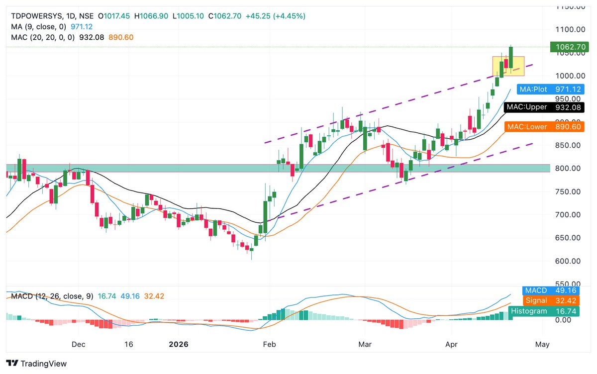 BaijuBears's tweet image. [Dussehra Pick]

TD Power - Target HIT 

Current Price: 1060
Flashed : 598
Target: 1050++

💰 Our Desk Target Hit 💰

1. HH on Weekly chart
2. Parabolic Move on Chart
3. Close above MA 
4. MA Plot reversal with volume 
5. Next Upside: 1340++

#tdpower #stocktobuy #breakoutstock