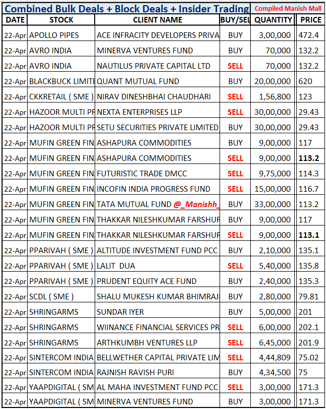 _Manishh_'s tweet image. #BulkDeals #ApolloPipes
#Blackbuck Quant buys 1.1 % Eq

#Mufin Tata Fund buys 1.7 % Eq
#Shringarms Sunder iyer + 0.5 %

#Hazoor #Sintercom

If you find i have Missed an
IMP Bulk / Block deal do Reply

More deals NSE BSE Site
I Copy Paste Deals that are
Officially Disclosed only